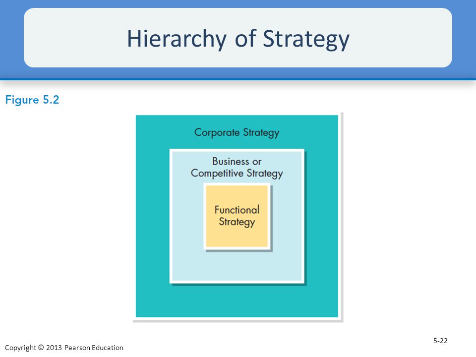 Hierarchy of Strategy