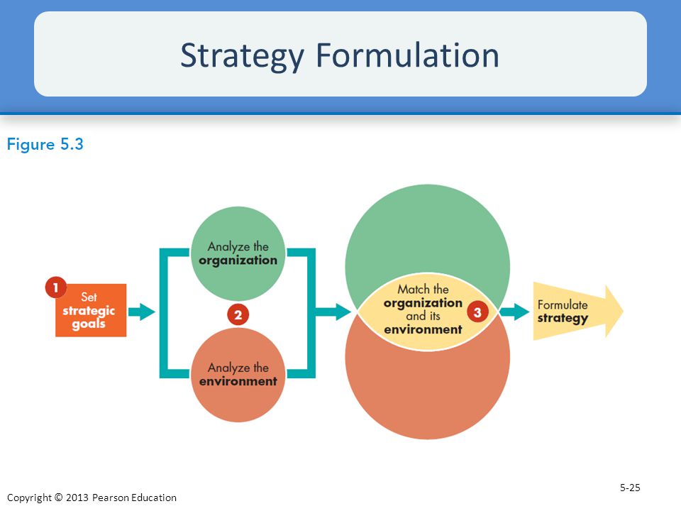 Strategy Formulation Strategy formulation involves the three basic steps summarized in Figure 5.3.