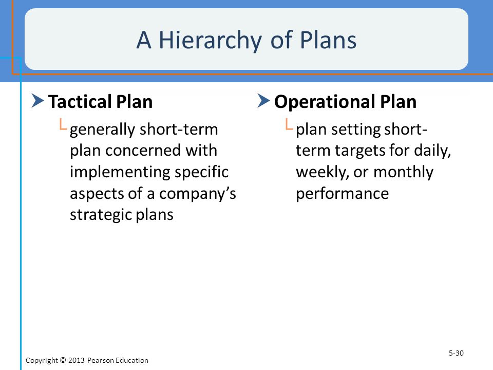 A Hierarchy of Plans Tactical Plan Operational Plan