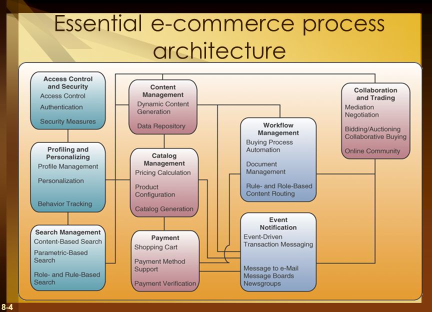 Essential e-commerce process architecture
