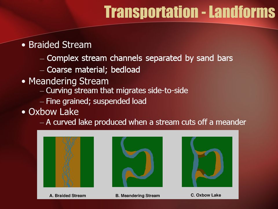 Transportation - Landforms