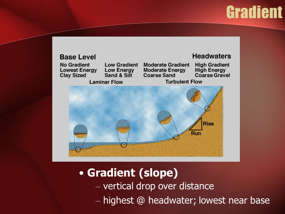 Gradient Gradient (slope) vertical drop over distance