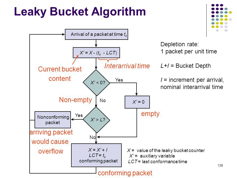 Leaky Bucket Algorithm