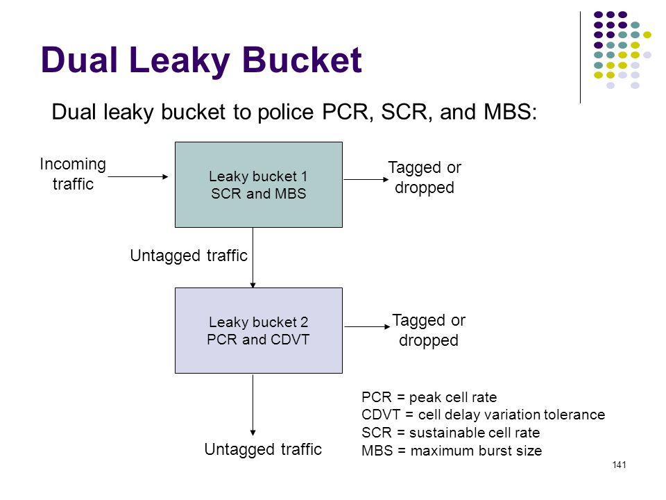 Dual Leaky Bucket Dual leaky bucket to police PCR, SCR, and MBS: