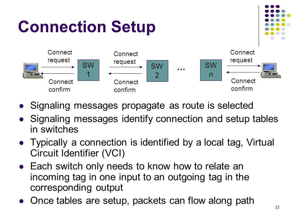 Connection Setup Signaling messages propagate as route is selected