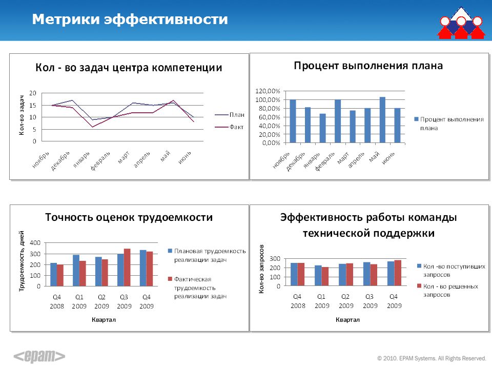 Метрики эффективности рекламы