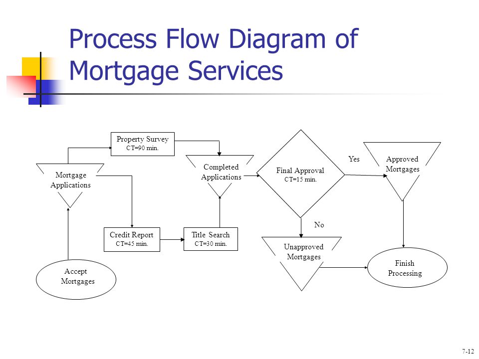 Mortgage Process Flow Chart