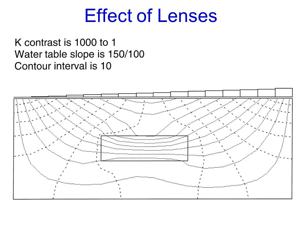 Effect of Lenses