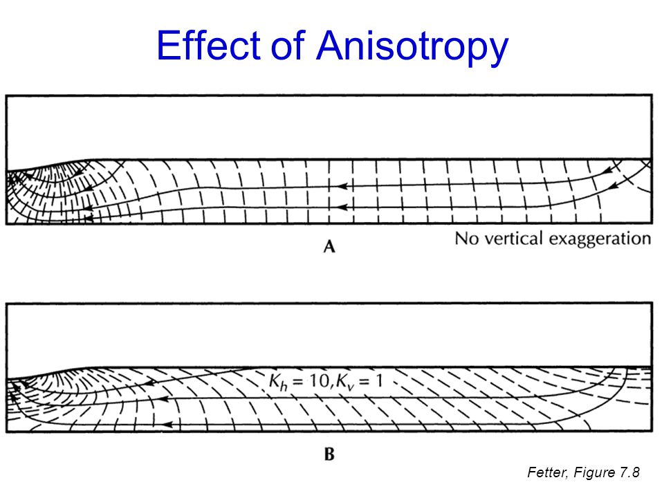 Effect of Anisotropy Fetter, Figure 7.8