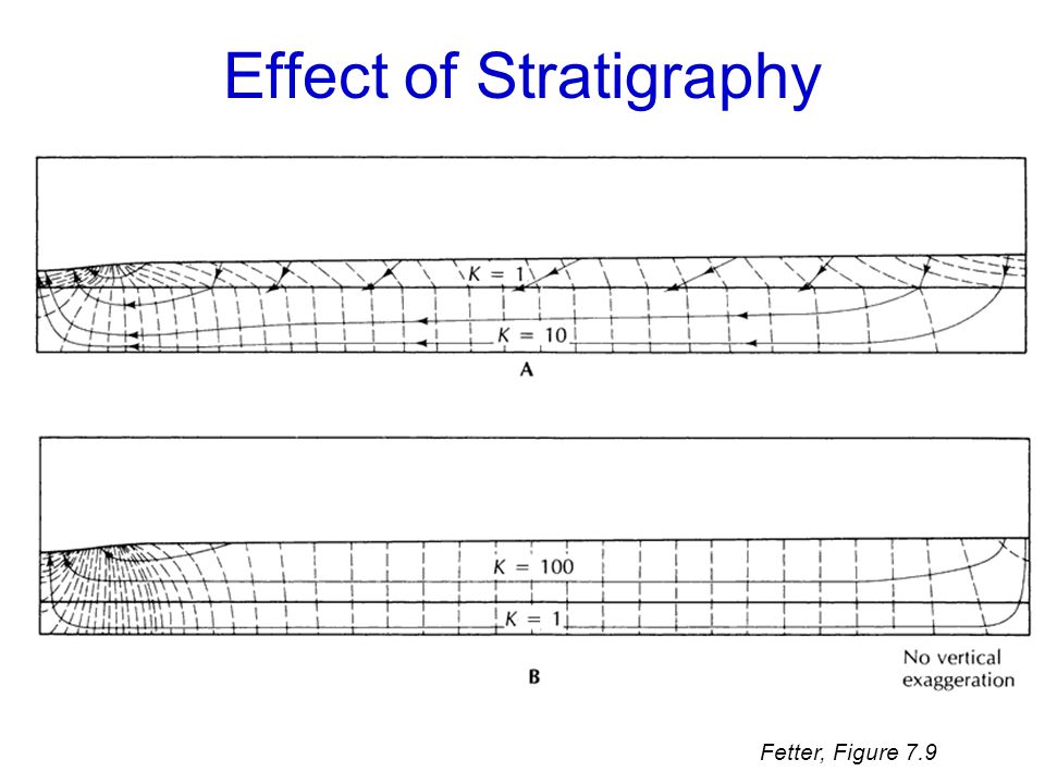 Effect of Stratigraphy