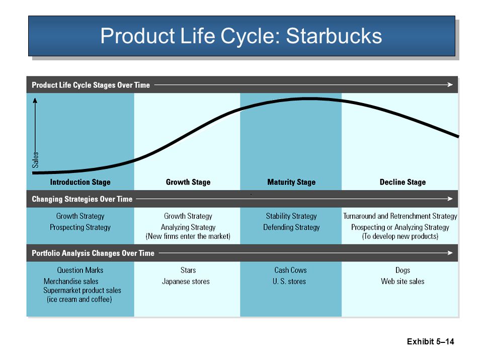 starbucks product life cycle