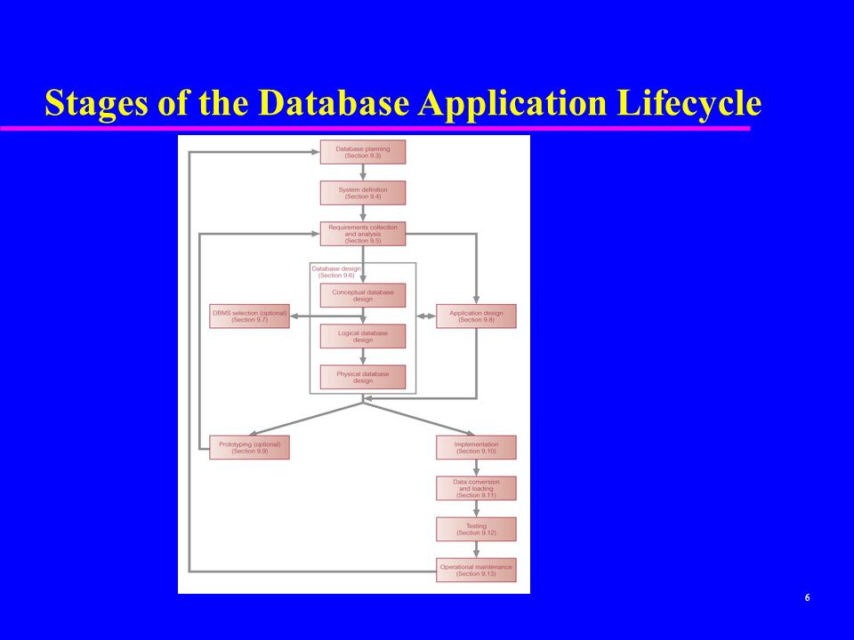 Stages of the Database Application Lifecycle