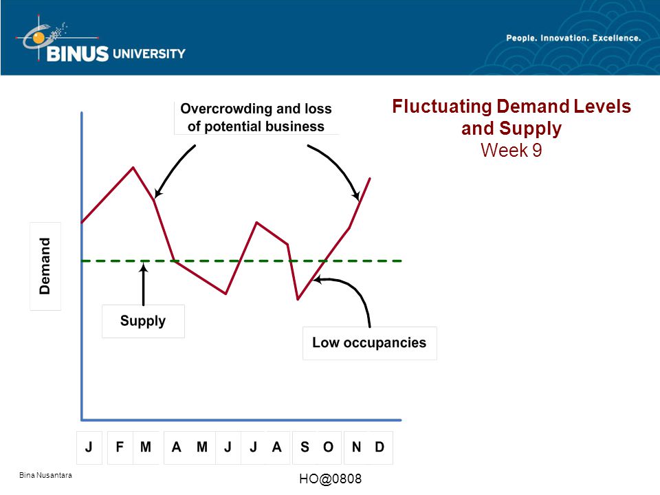 Fluctuating Demand Levels and Supply Week 9