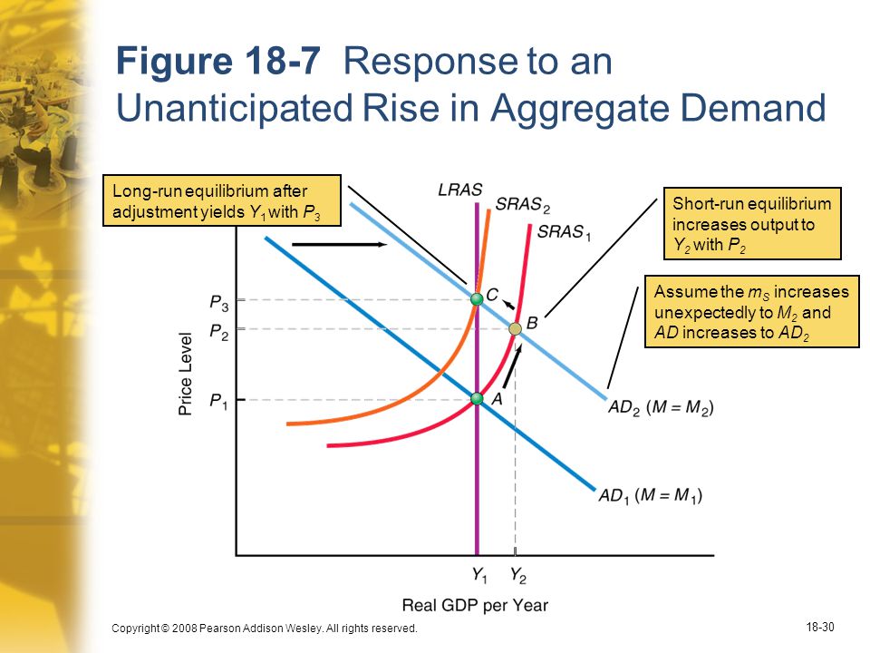 Figure 18-7 Response to an Unanticipated Rise in Aggregate Demand