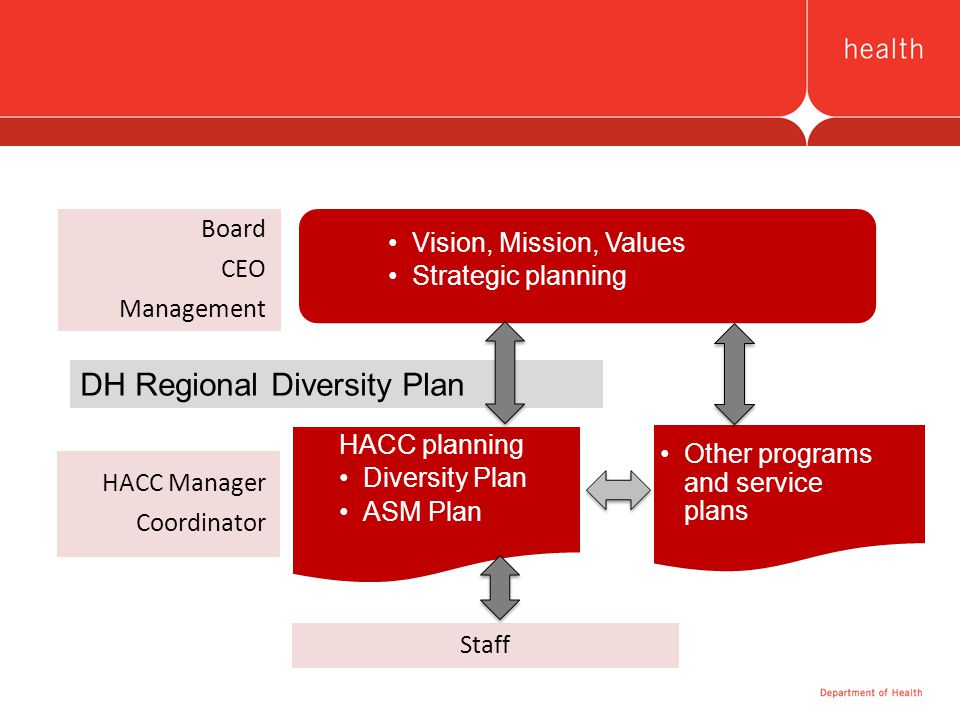 DH Regional Diversity Plan