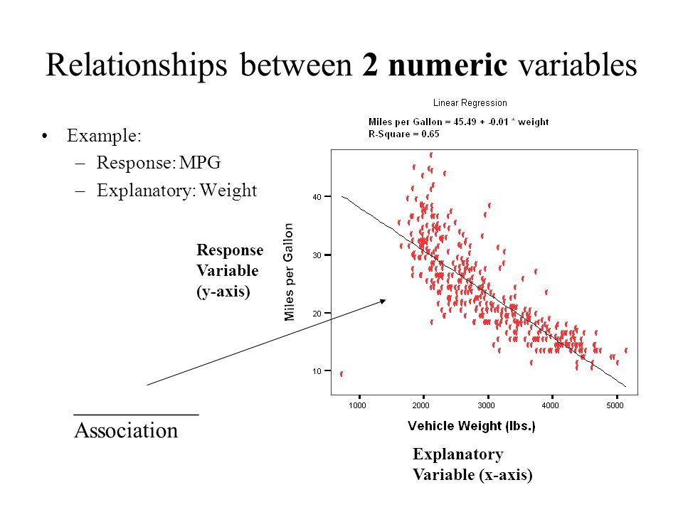 Relationships between 2 numeric variables