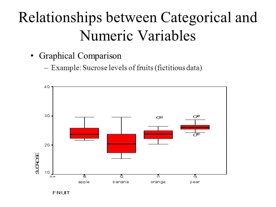 Relationships between Categorical and Numeric Variables