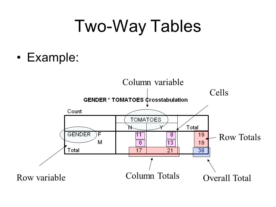 Two-Way Tables Example: Column variable Cells Row Totals Column Totals