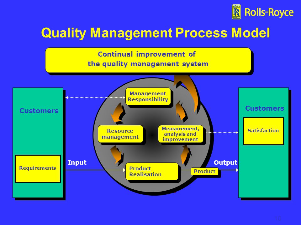 Quality Management Process Model