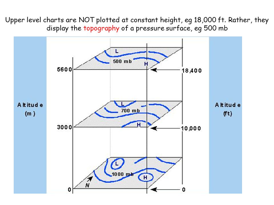 Upper Level Charts