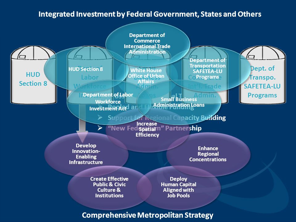 Integrated Investment by Federal Government, States and Others