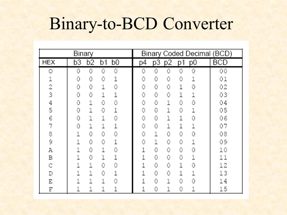 4-Bit Binary-to-BCD Converter: case Statement - ppt download