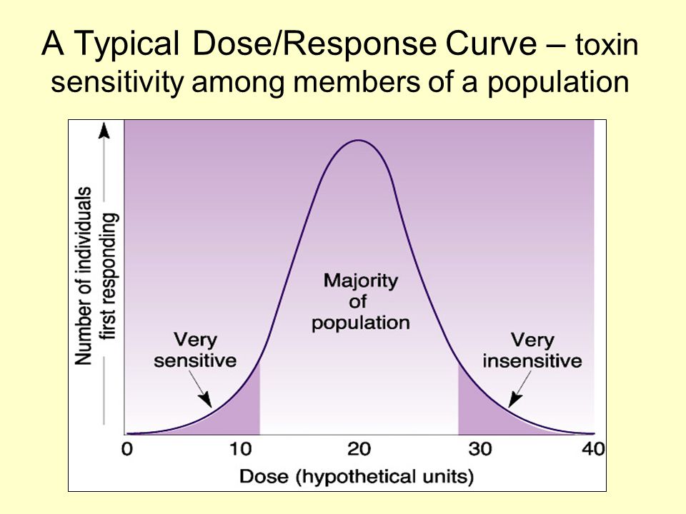 A Typical Dose/Response Curve – toxin sensitivity among members of a population