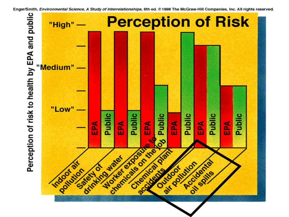 The apparent differences in the perceptions of risk by the public and by the agency mandated to regulate risk to various chemicals.
