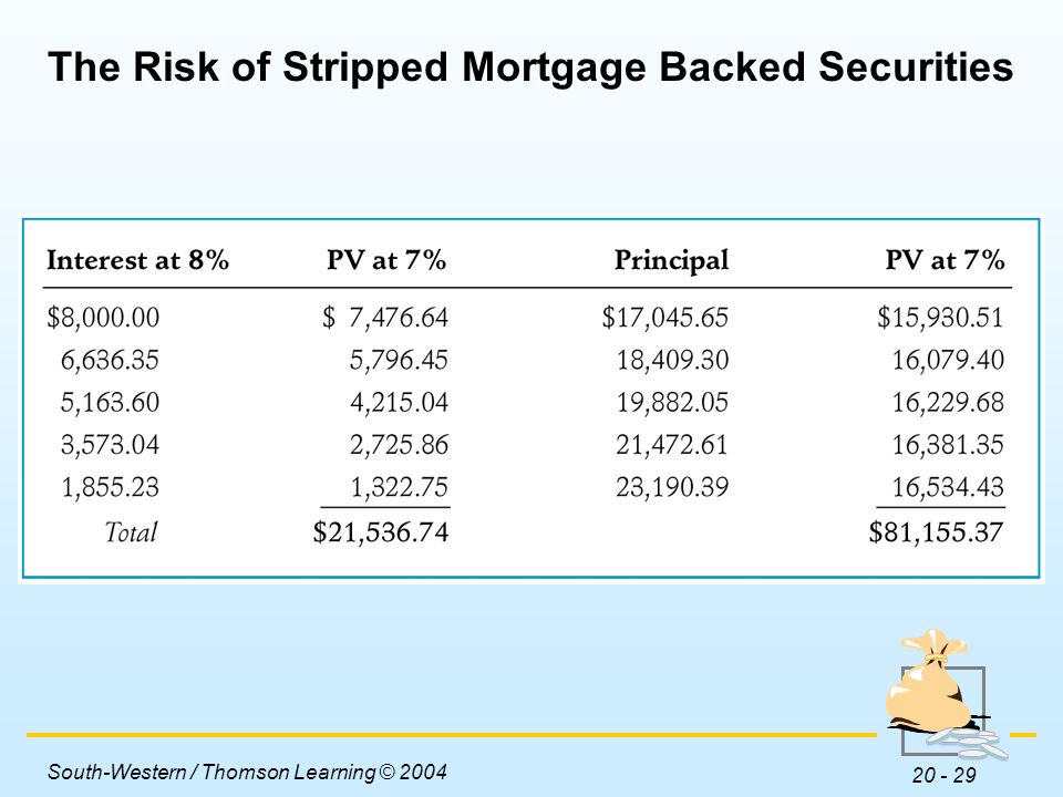 The Risk of Stripped Mortgage Backed Securities