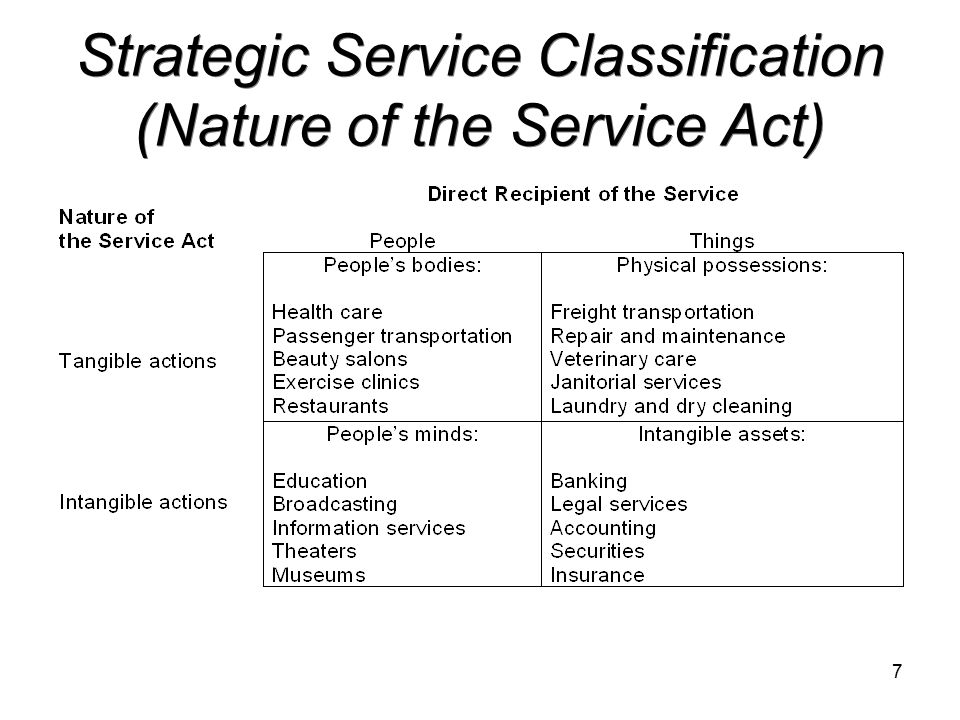 betale sig gyldige Ofre The Nature of Services. - ppt download