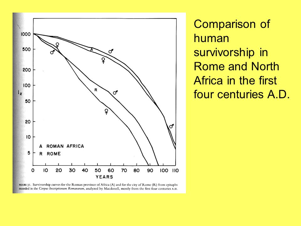 Comparison of human survivorship in Rome and North Africa in the first four centuries A.D.