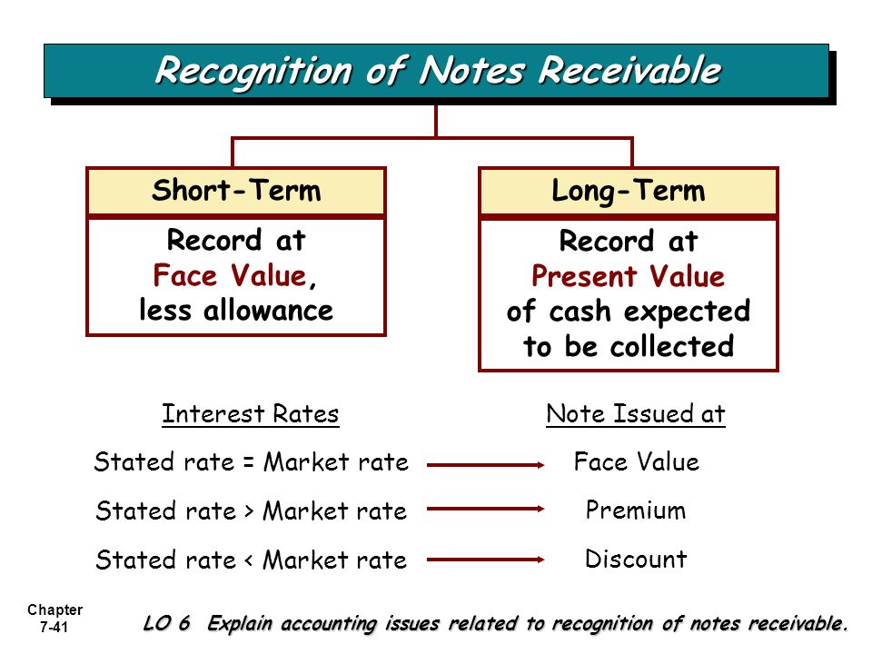 Recognition of Notes Receivable