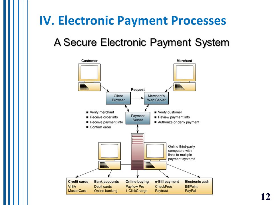 IV. Electronic Payment Processes
