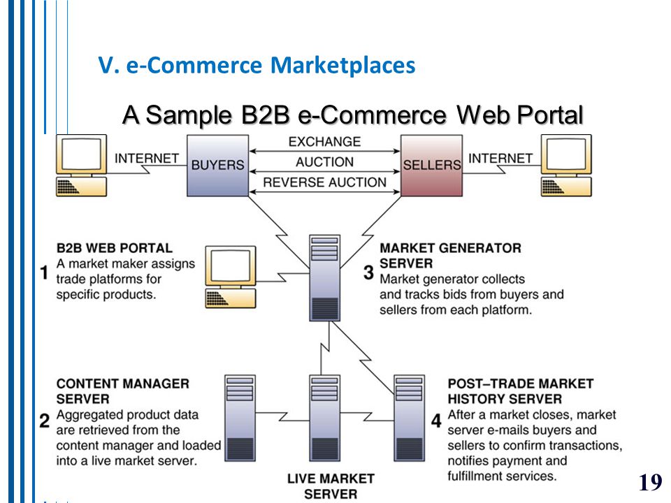 V. e-Commerce Marketplaces