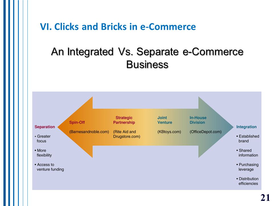 VI. Clicks and Bricks in e-Commerce