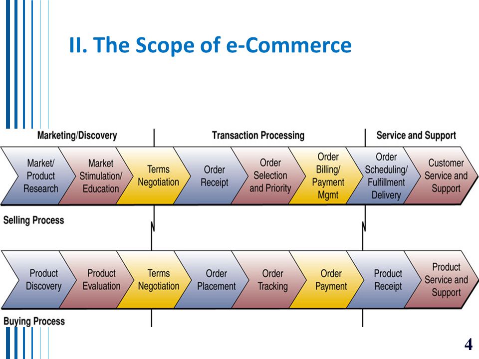 II. The Scope of e-Commerce