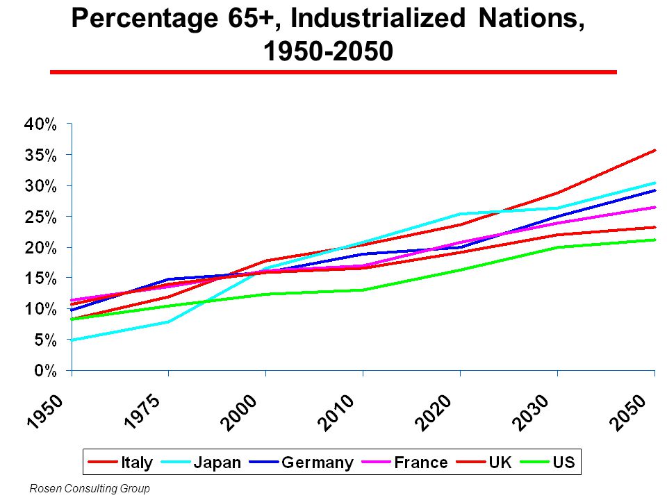 Percentage 65+, Industrialized Nations,