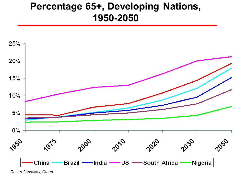 Percentage 65+, Developing Nations,