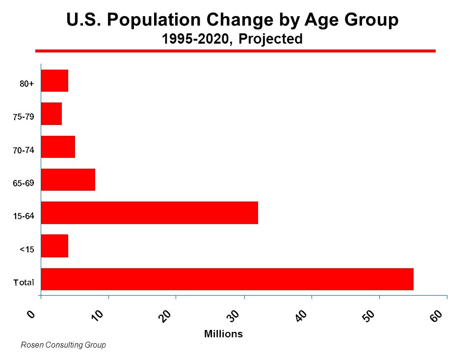 U.S. Population Change by Age Group