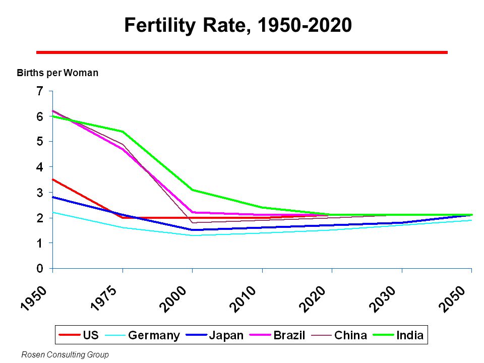 Fertility Rate, Births per Woman Rosen Consulting Group
