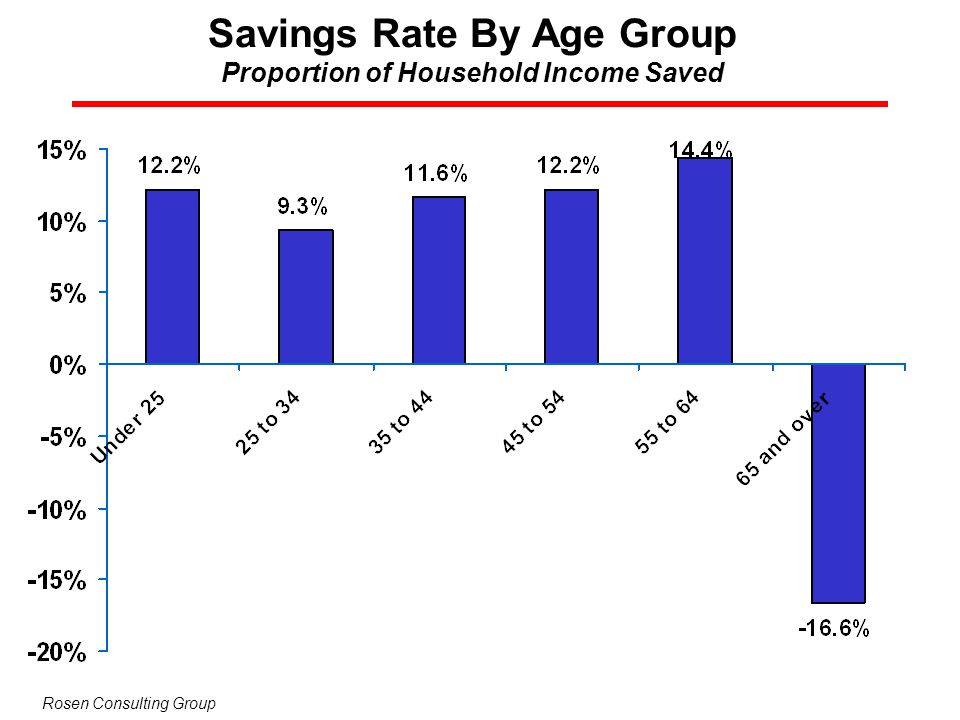 Savings Rate By Age Group Proportion of Household Income Saved