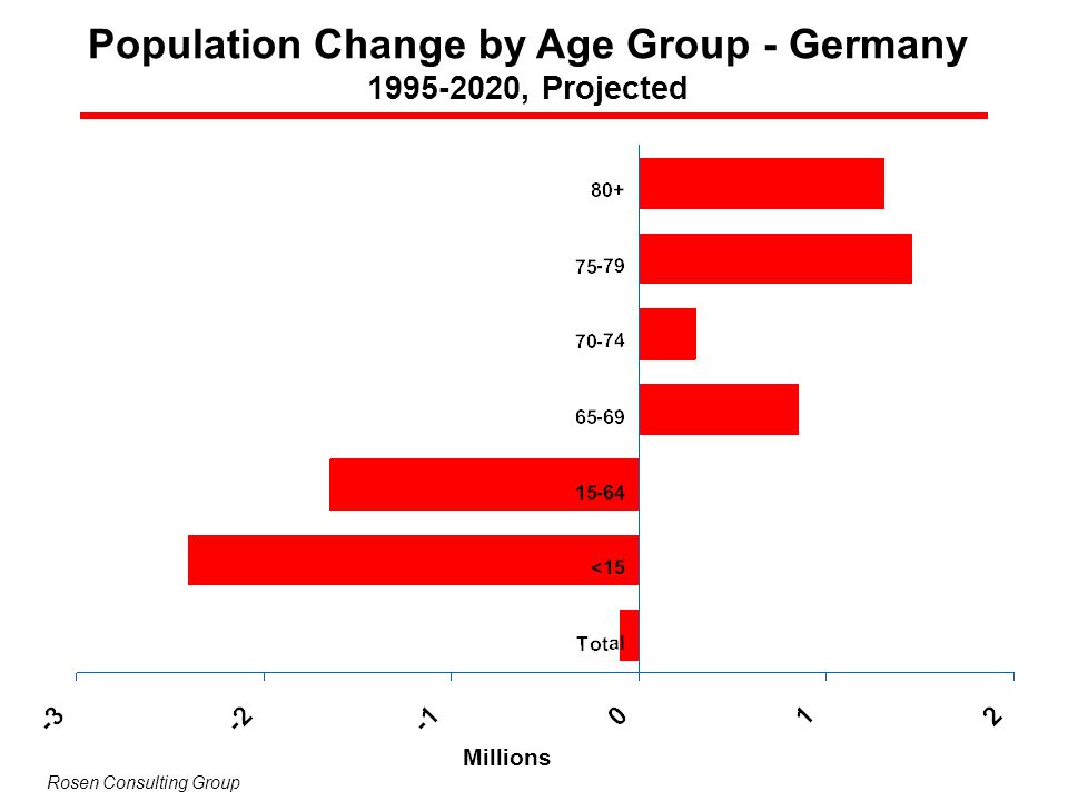 Population Change by Age Group - Germany
