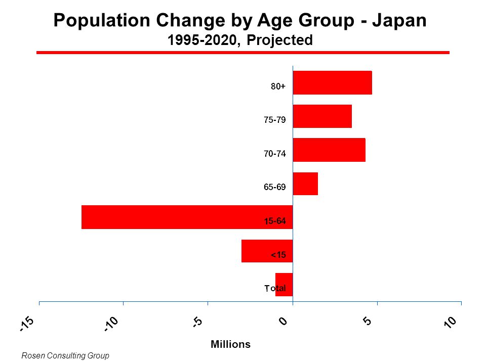 Population Change by Age Group - Japan