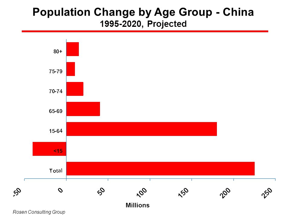 Population Change by Age Group - China