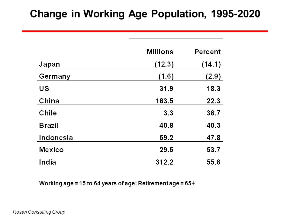 Change in Working Age Population,