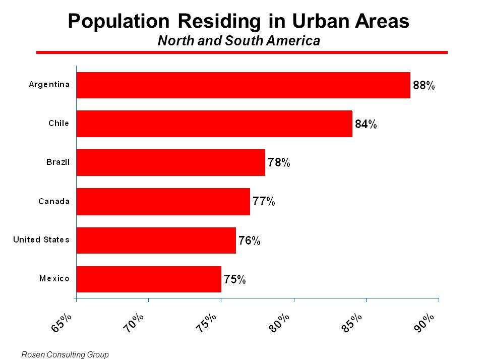 Population Residing in Urban Areas North and South America