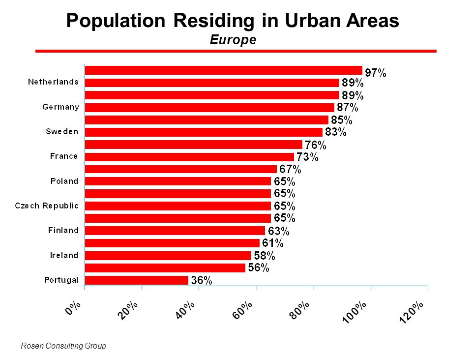 Population Residing in Urban Areas