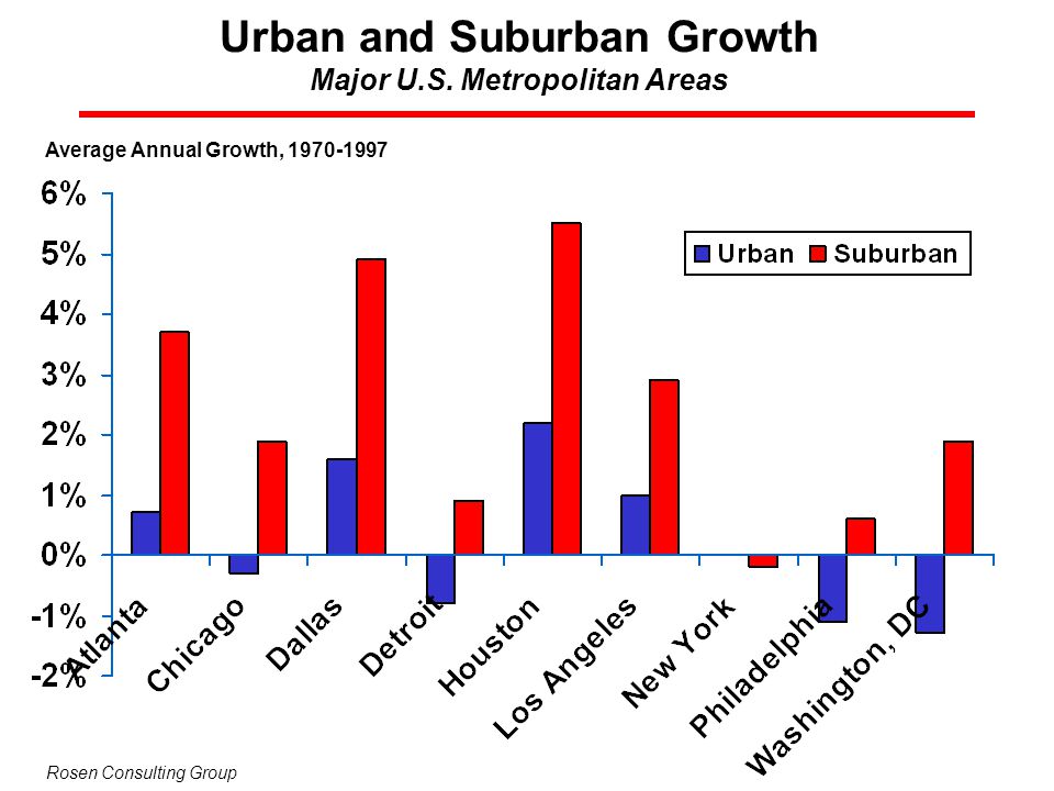 Urban and Suburban Growth Major U.S. Metropolitan Areas