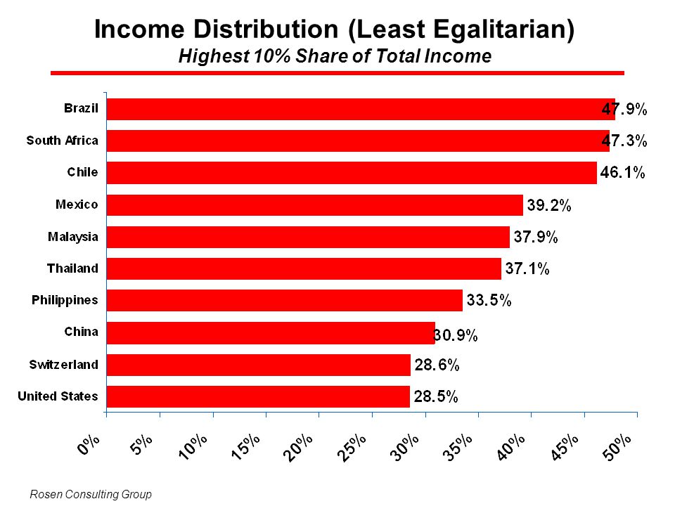 Income Distribution (Least Egalitarian)