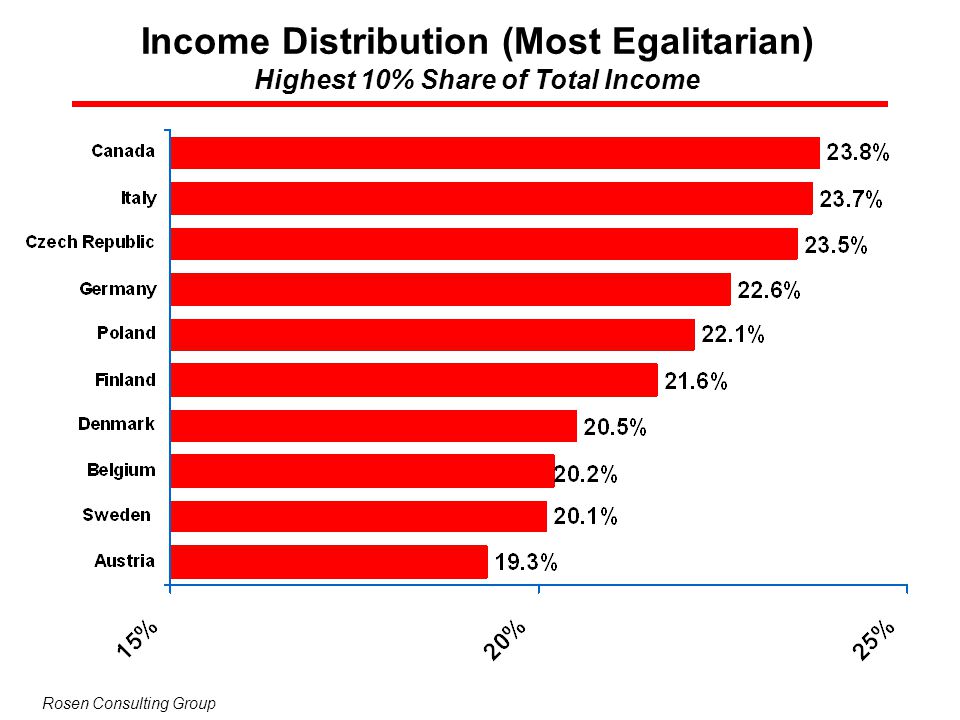 Income Distribution (Most Egalitarian)